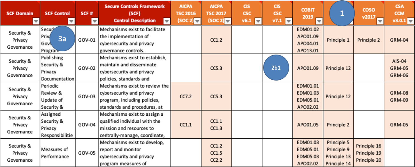 Secure Controls Framework