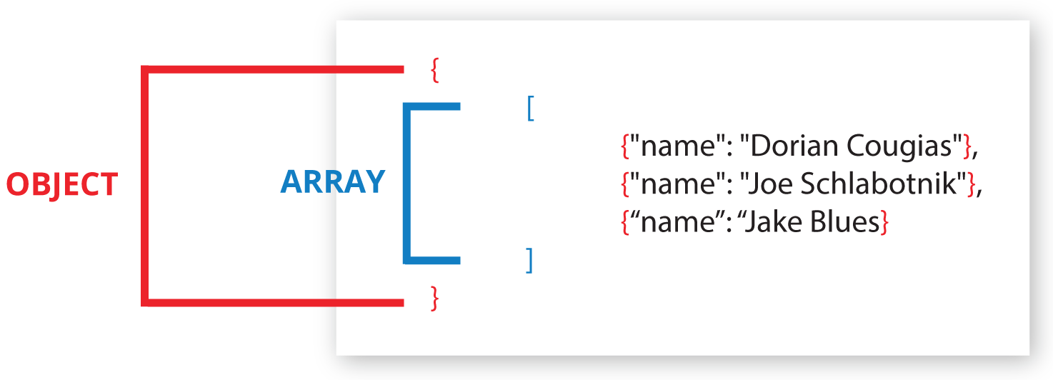 A JSON Object containing an Array