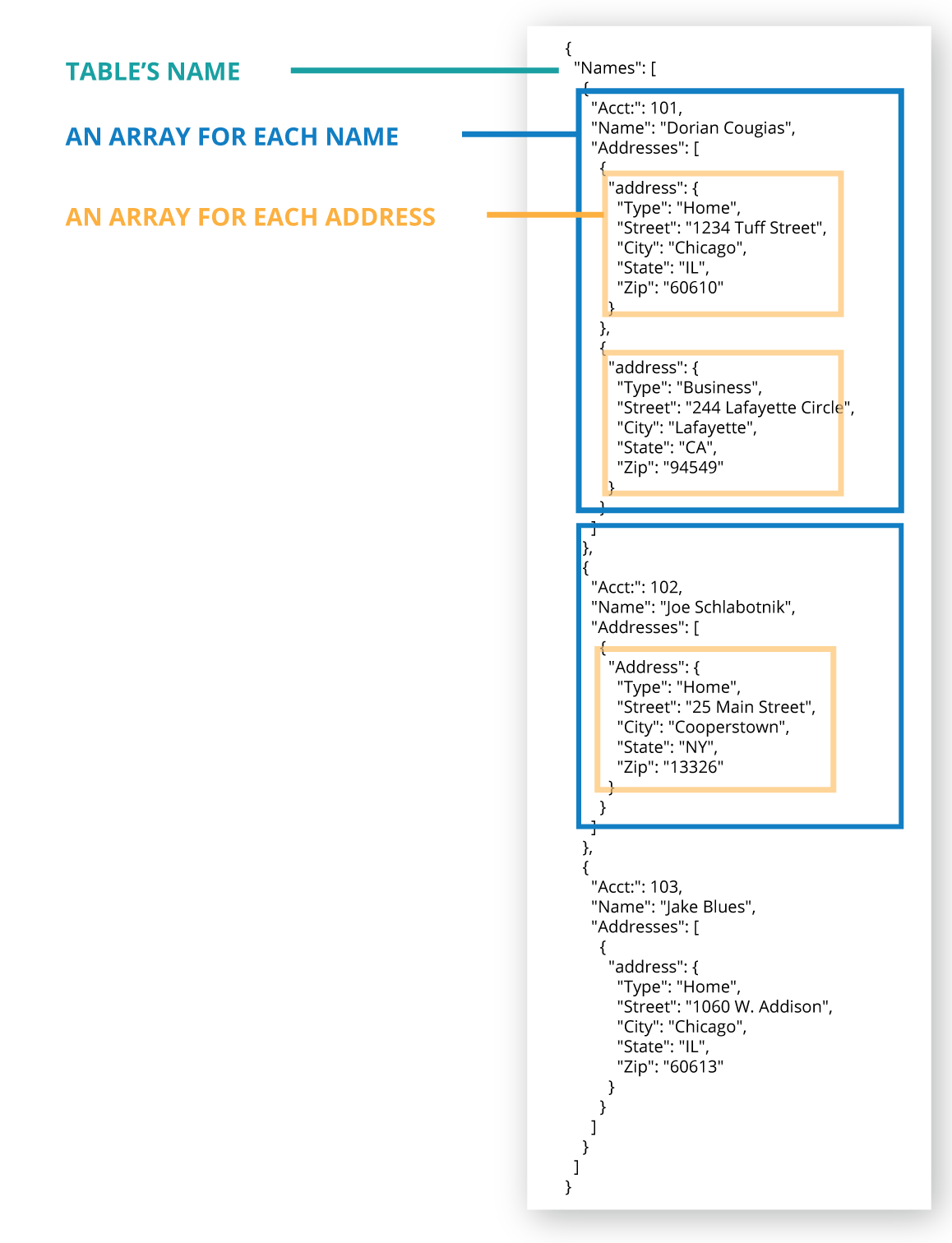 A complex JSON Object with embedded Arrays