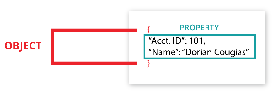 A single JSON Object with two key/value pairs