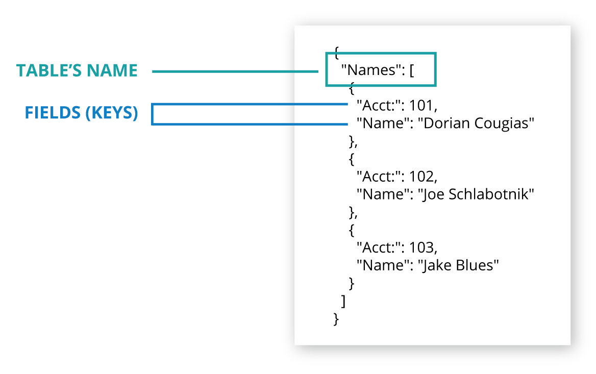 JSON structure with table and field names