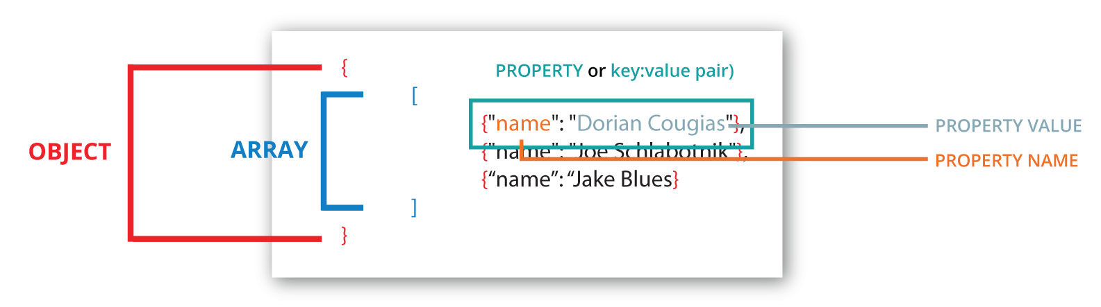 Property names and values