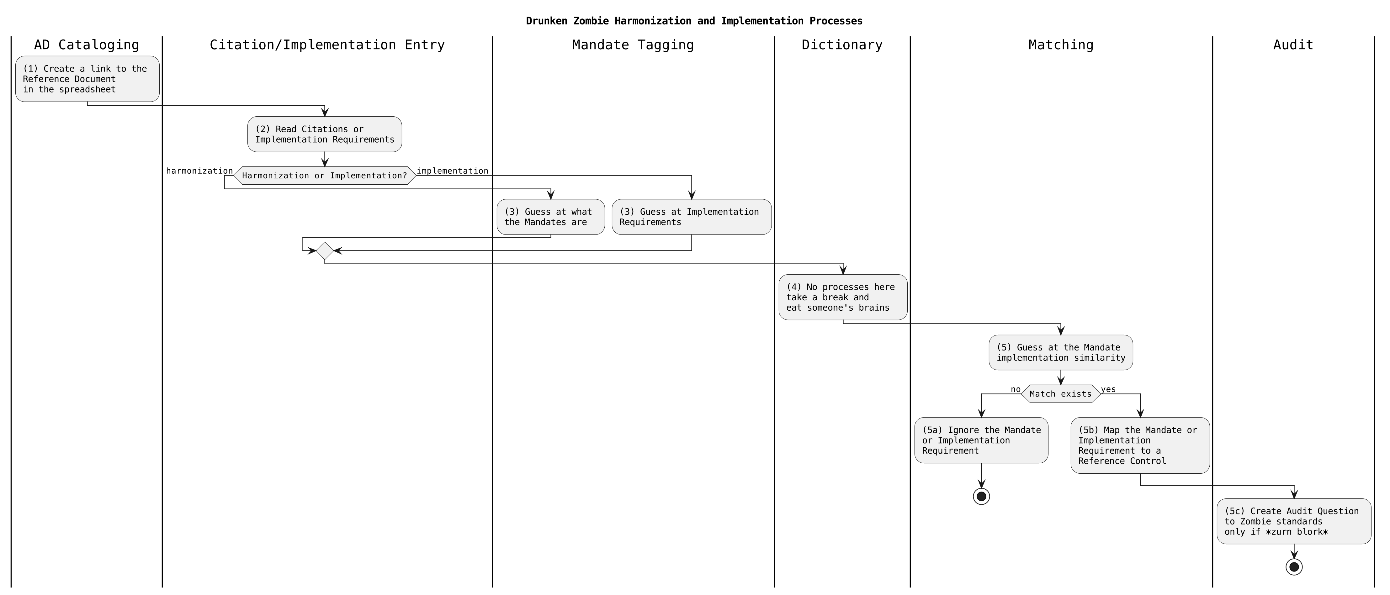 The SCF Drunken Zombie mapping process