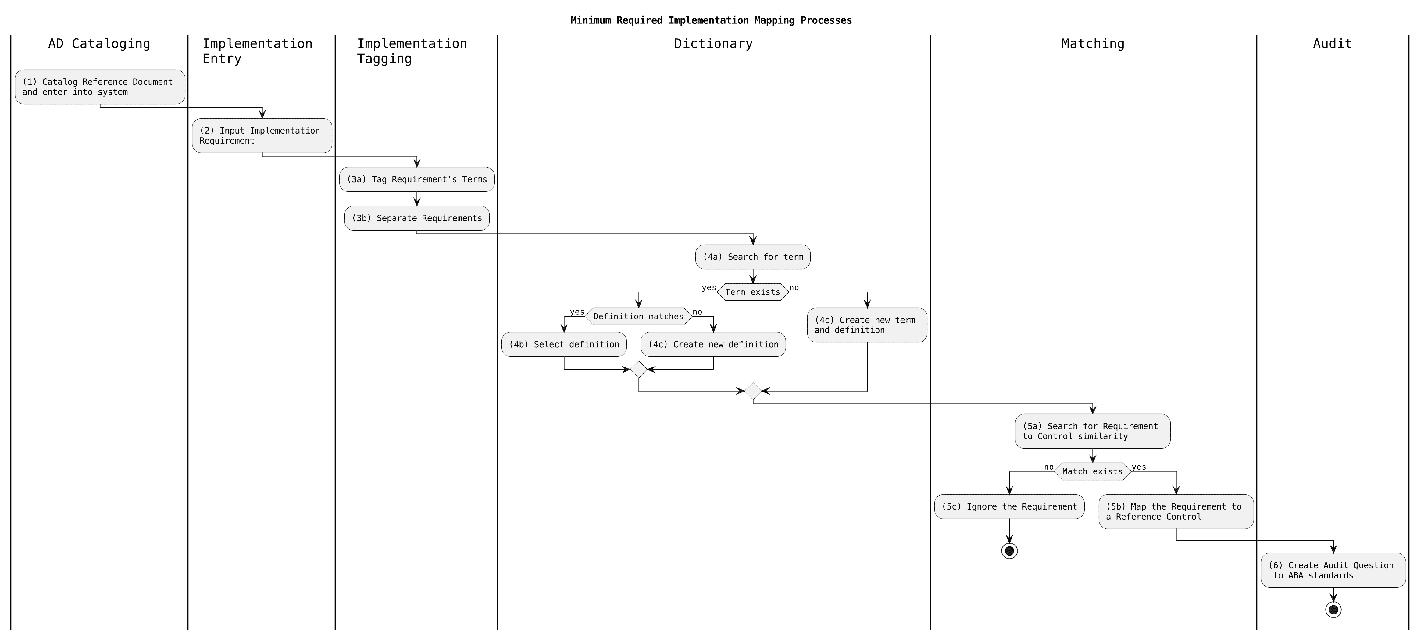 The minimum required mapping process