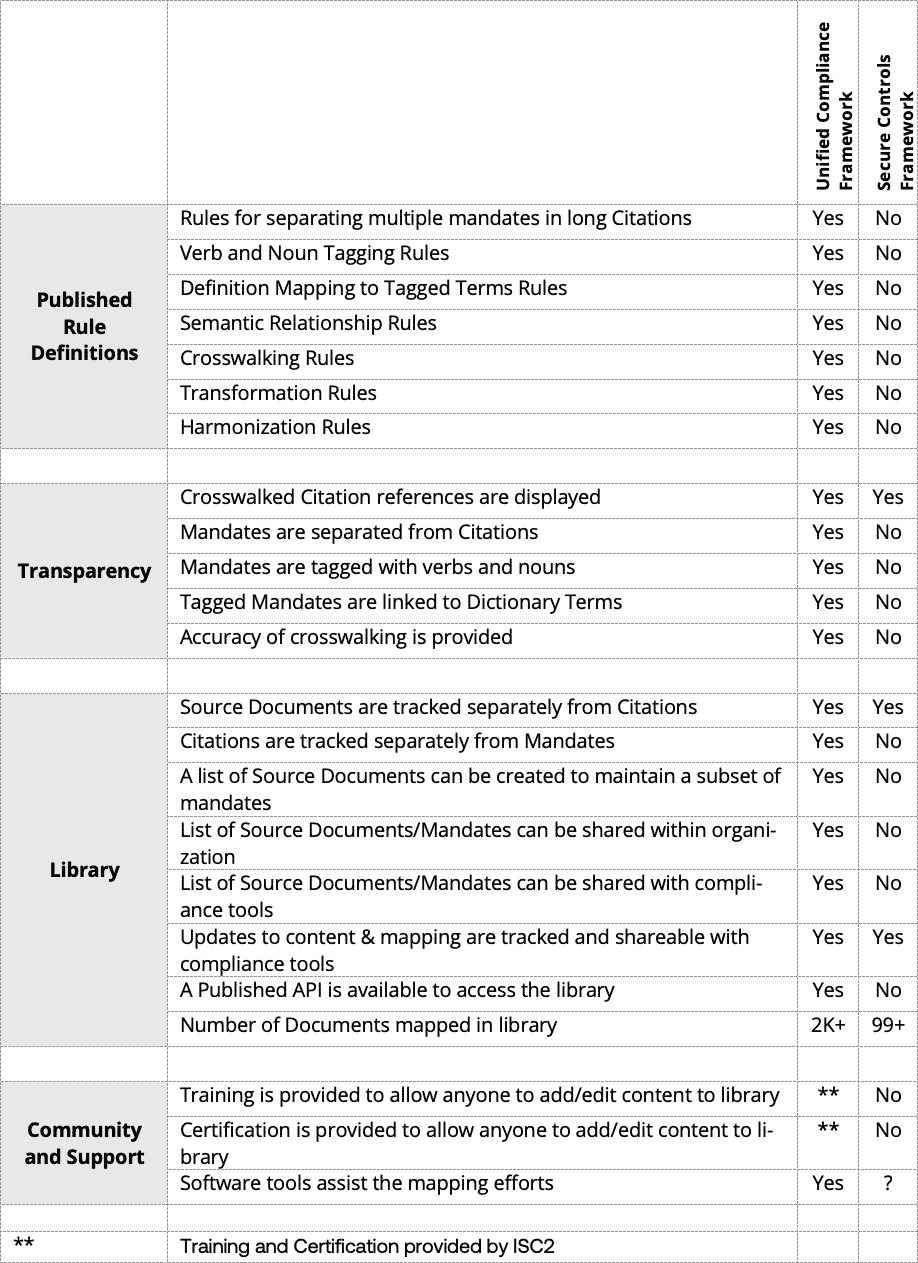 UCF & SCF Comparison