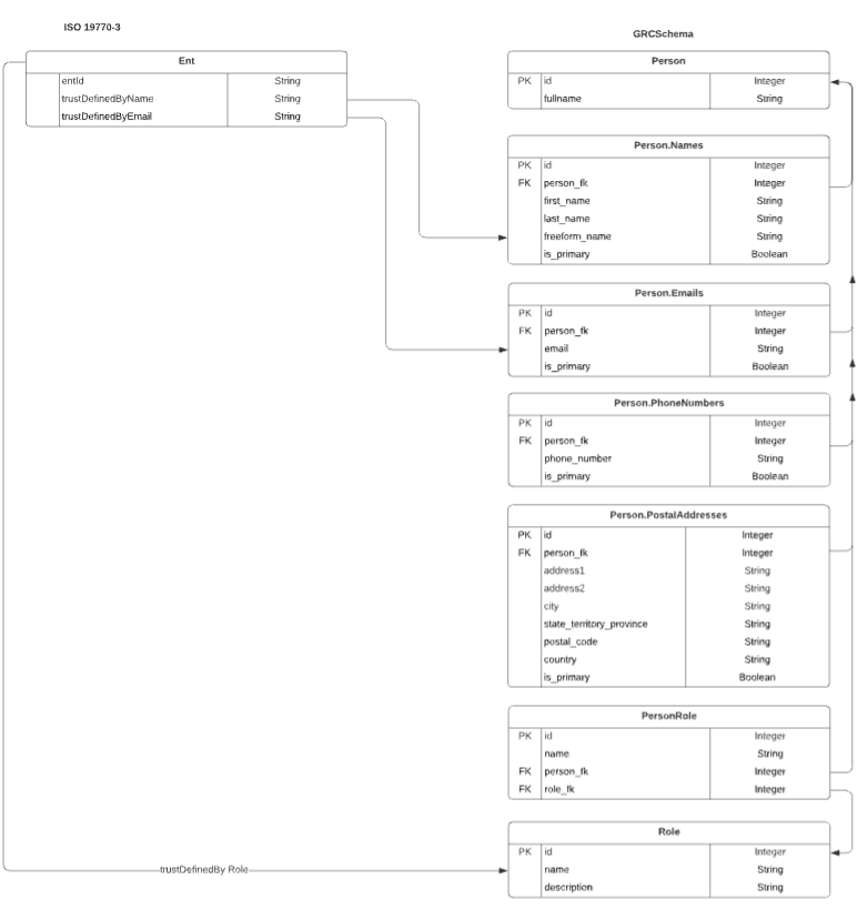 ISO 19770-3