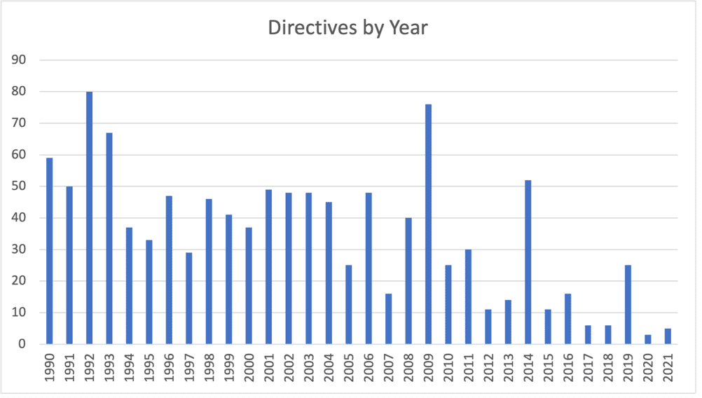 EU Directives Annually